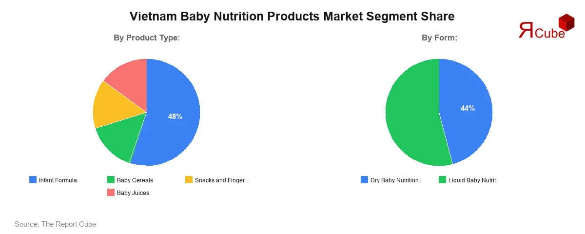 Vietnam Baby Nutrition Products Market Segment Share