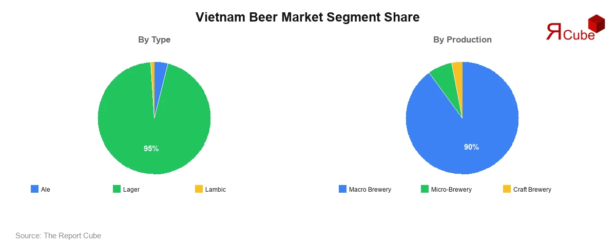 Vietnam Beer Market Segment-wise Analysis