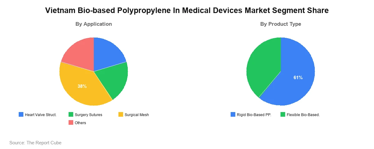 Vietnam Bio-based Polypropylene In Medical Devices Market Segment Vietnam Bio-based Polypropylene In Medical Devices Market Segment-wise Analysis