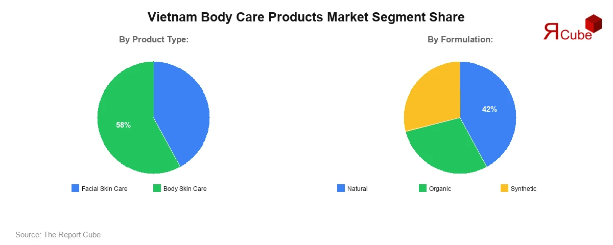 Vietnam Body Care Products Market Segment Share Vietnam Body Care Products Market Segment Share
