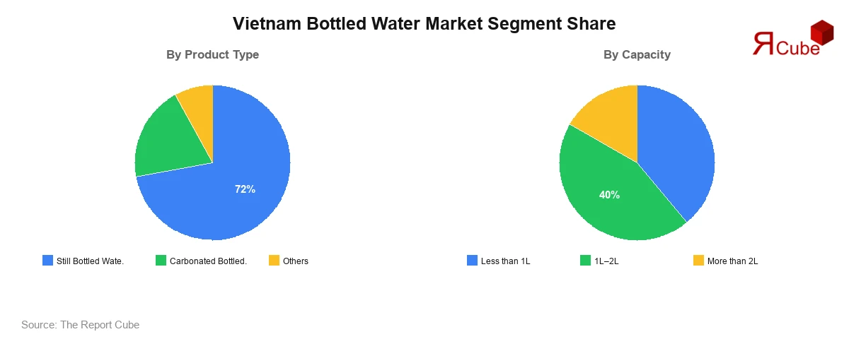 Vietnam Bottled Water Market Segment Share Vietnam Bottled Water Market Segment-wise Analysis