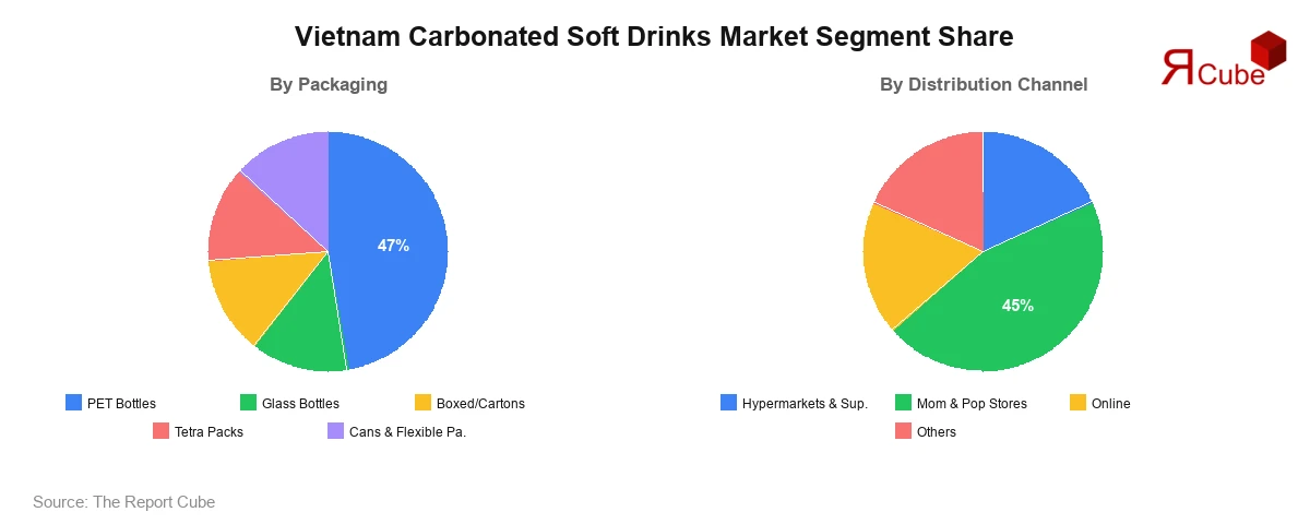 Vietnam Carbonated Soft Drinks Market Segment Share Vietnam Carbonated Soft Drinks Market Segment-wise Analysis