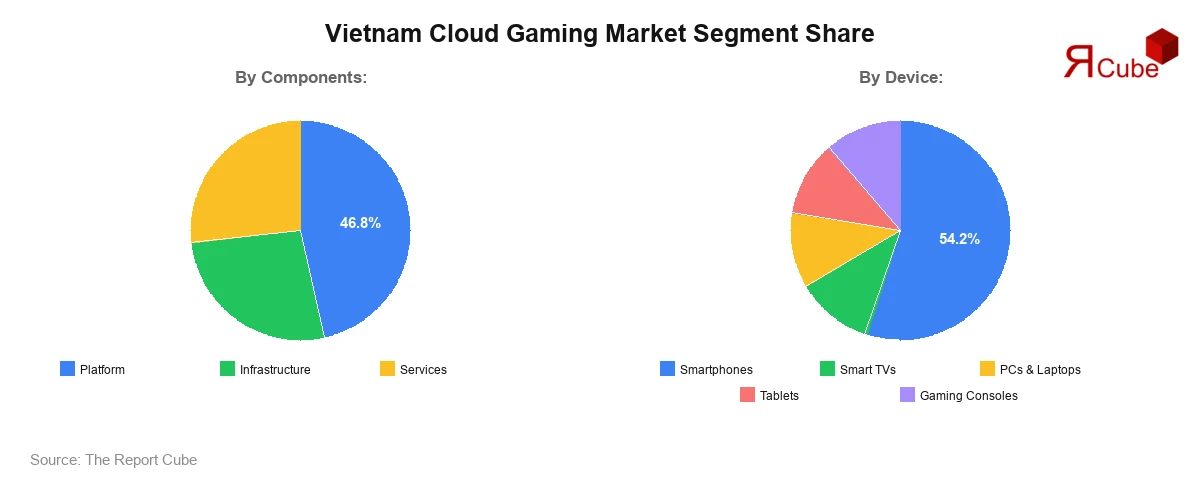 Vietnam Cloud Gaming Market Segment Share Vietnam Cloud Gaming Market Segment Share