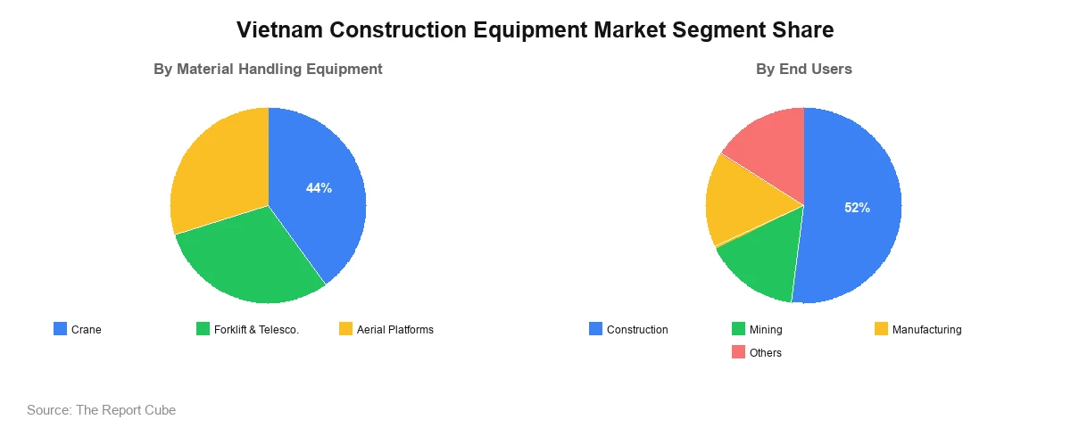 Vietnam Construction Equipment Market Segment Vietnam Construction Equipment Market Segment-wise Analysis
