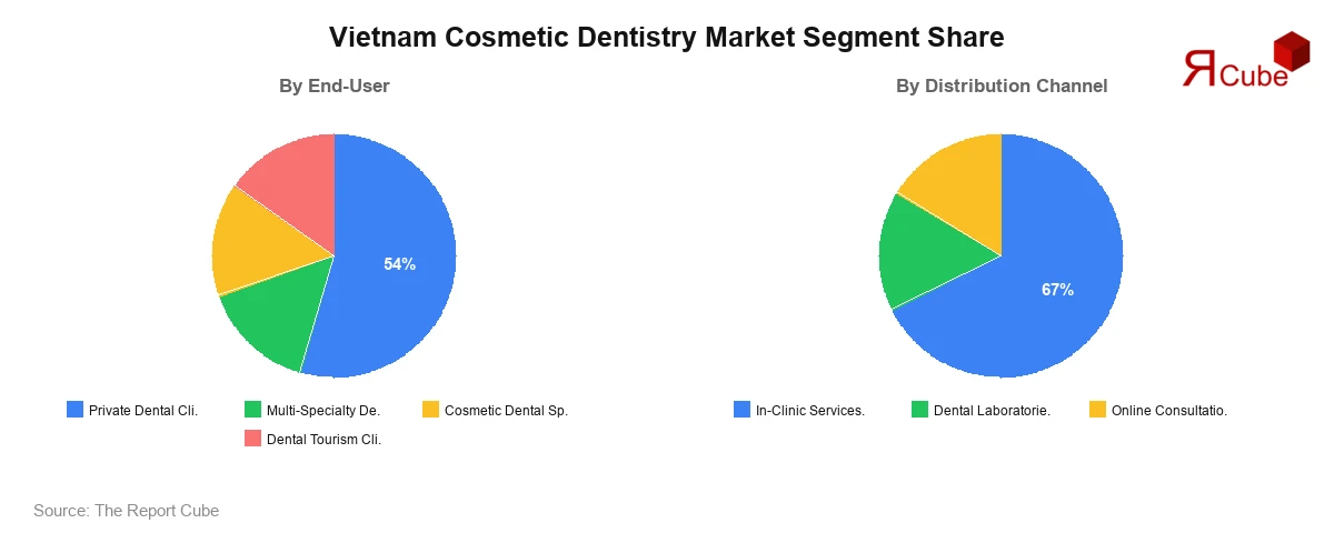 Vietnam Cosmetic Dentistry Market Segment-wise Analysis