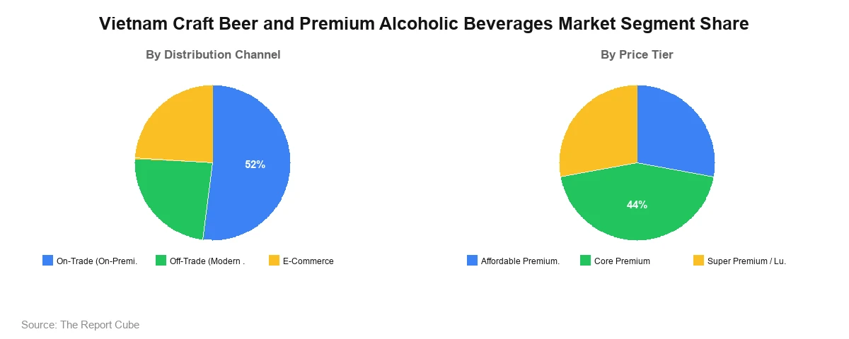 Vietnam Craft Beer and Premium Alcoholic Beverages Market Segment Vietnam Craft Beer and Premium Alcoholic Beverages Market Segment-wise Analysis