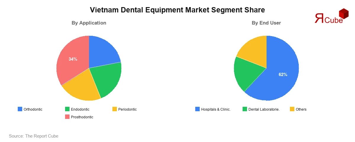 Vietnam Dental Equipment Market Segment-wise Analysis