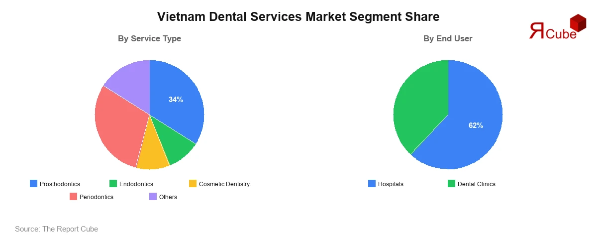 Vietnam Dental Services Market Segment Share Vietnam Dental Services Market Segment-wise Analysis