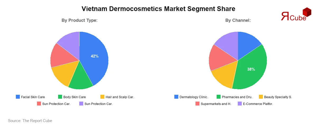 Vietnam Dermocosmetics Market Segment Share