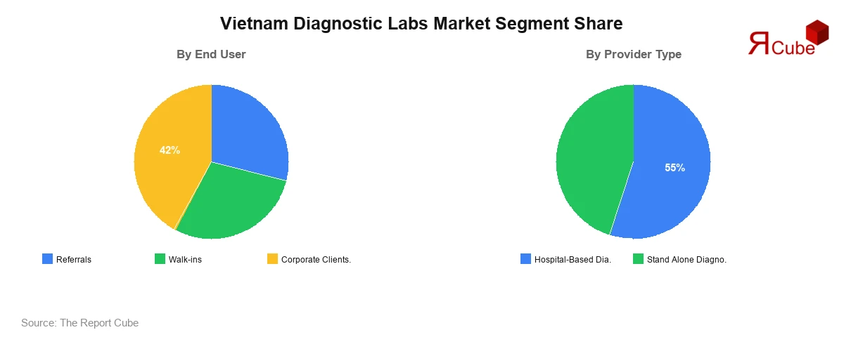 Vietnam Diagnostic Labs Market Segment-wise Analysis
