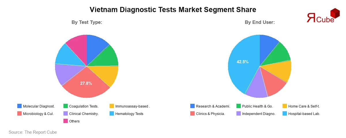 Vietnam Diagnostic Tests Market Segment Share Vietnam Diagnostic Tests Market Segment Share