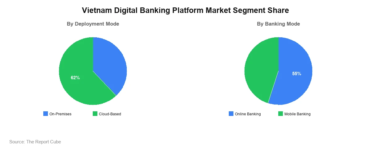Vietnam Digital Banking Platform Market Segment Vietnam Digital Banking Platform Market Segment Analysis