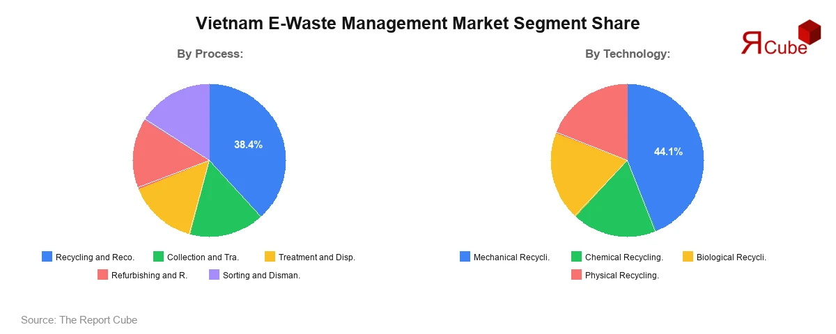 Vietnam E-Waste Management Market Segment Share Vietnam E-Waste Management Market Segment Share