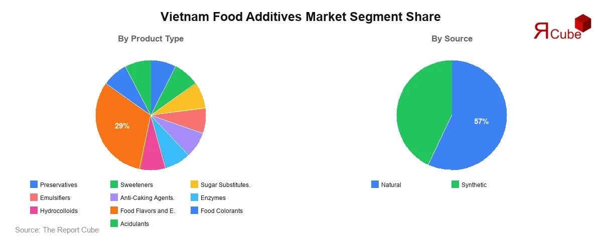 Vietnam Food Additives Market Segment-wise Analysis