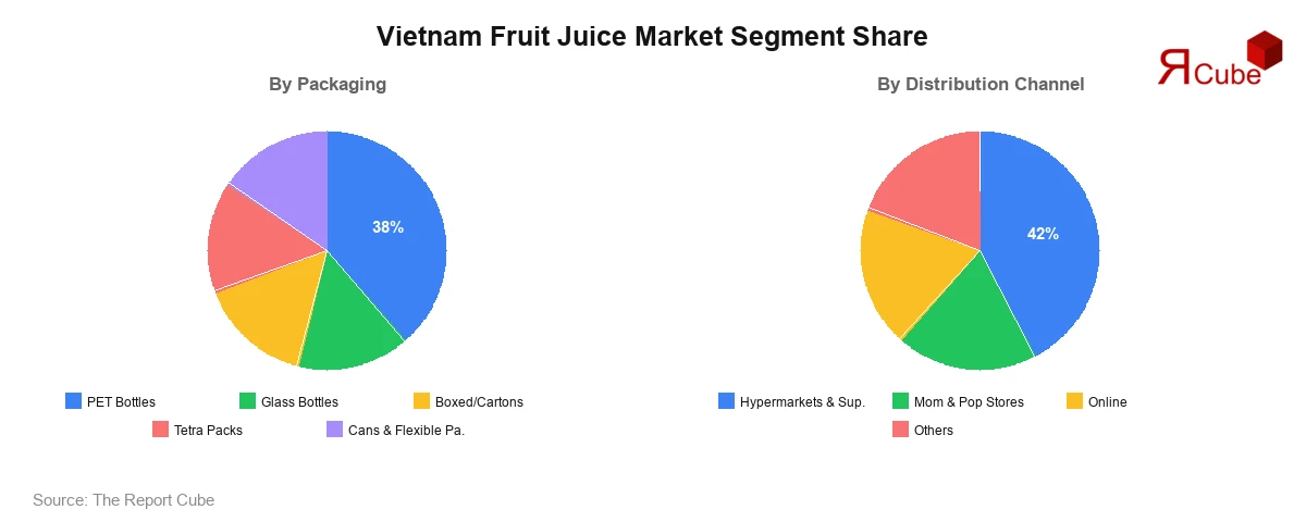 Vietnam Fruit Juice Market Segment Share Vietnam Fruit Juice Market Segment-wise Analysis