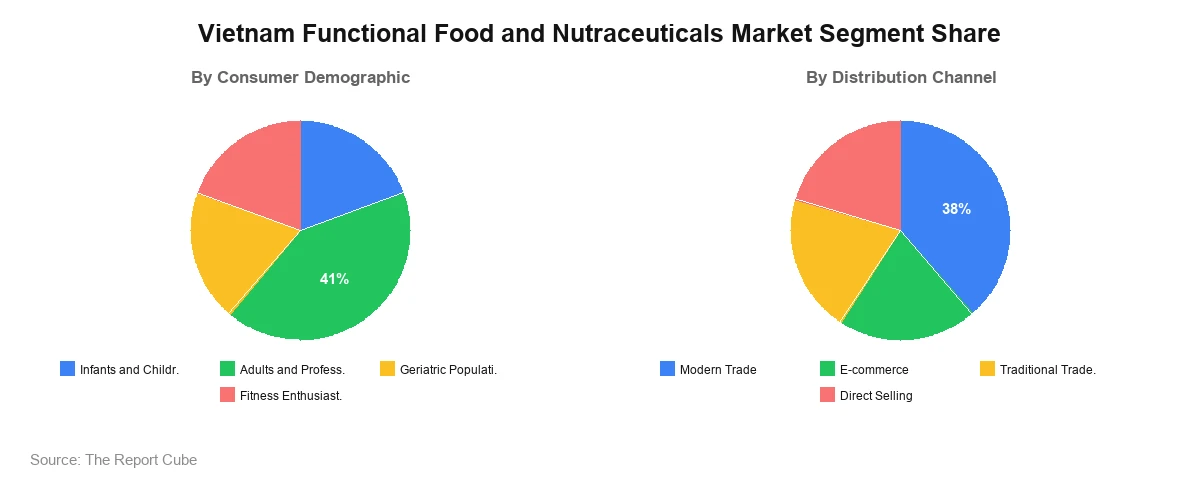 Vietnam Functional Food and Nutraceuticals Market Segment-wise Analysis