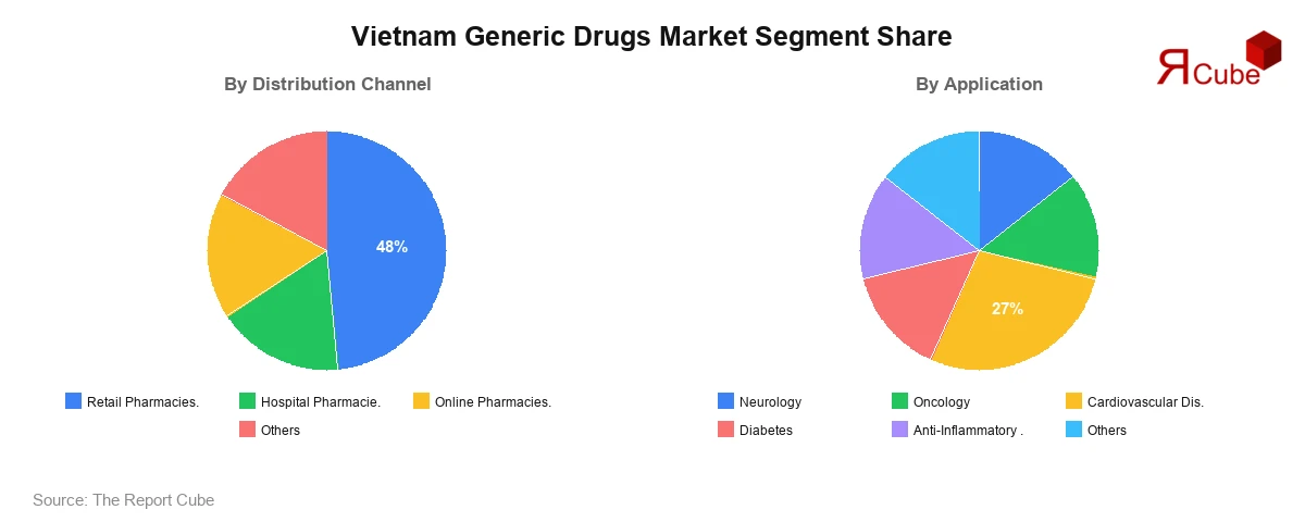 Vietnam Generic Drugs Market Segment-wise Analysis
