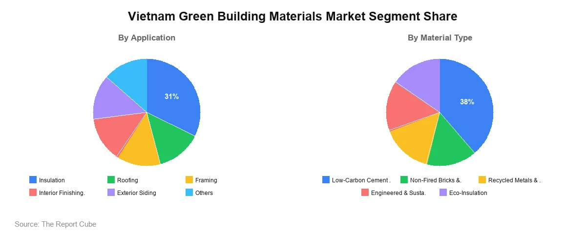 Vietnam Green Building Materials Market Segment Vietnam Green Building Materials Market Segment-wise Analysis