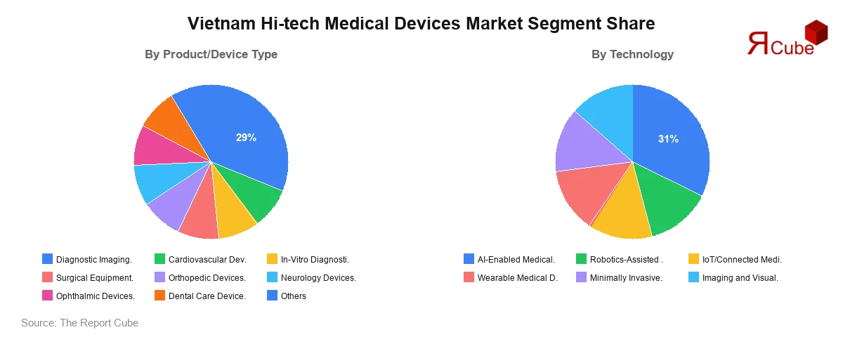 Vietnam Hi-tech Medical Devices Market Segment Share Vietnam Hi-tech Medical Devices Market Segment-wise Analysis