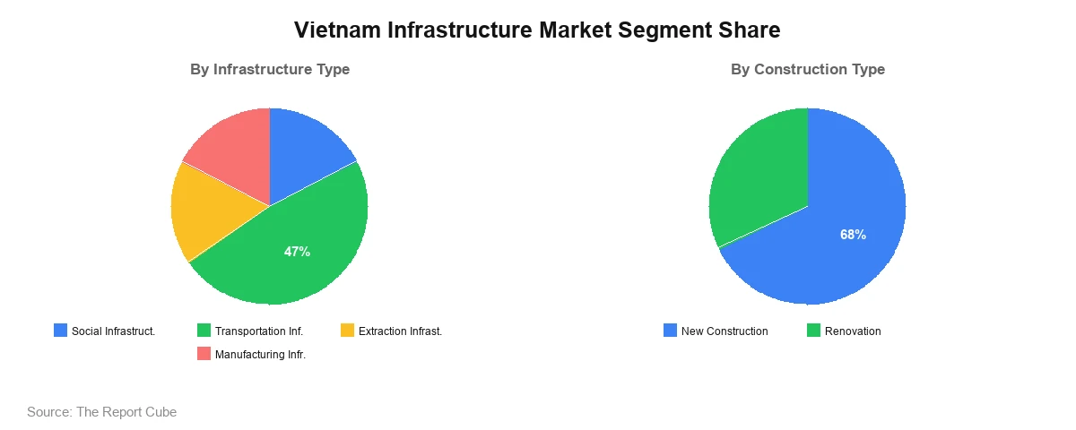 Vietnam Infrastructure Market Segment-wise Analysis