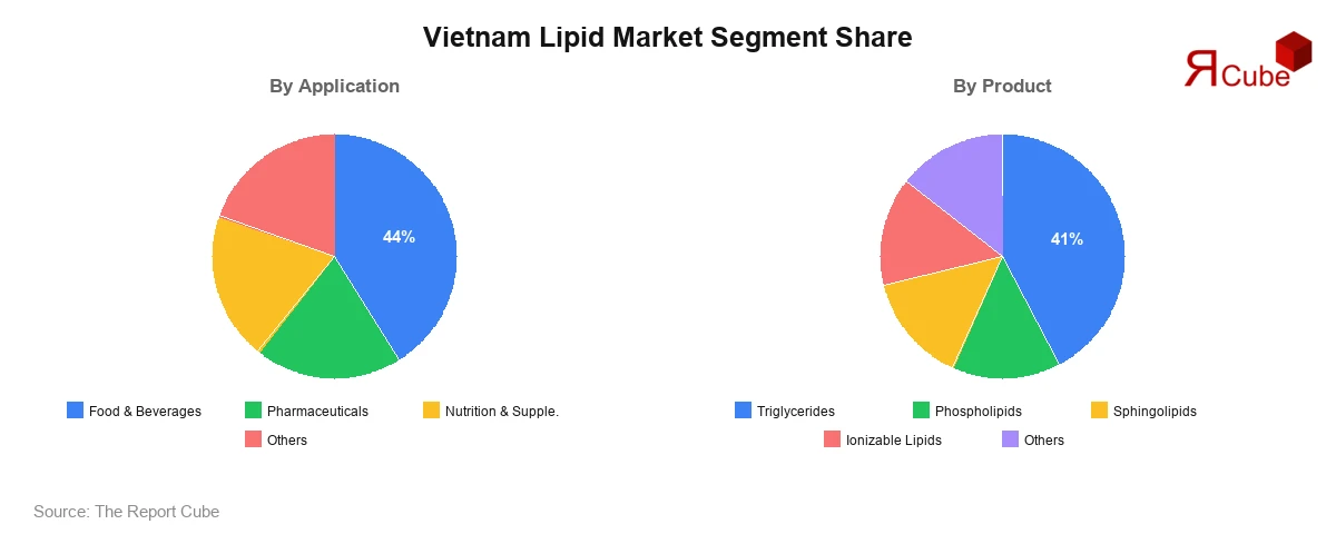 Vietnam Lipid Market Segment-wise Analysis