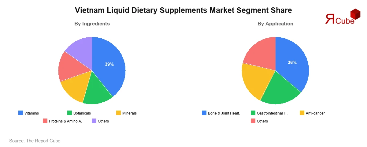 Vietnam Liquid Dietary Supplements Market Segment Size Vietnam Liquid Dietary Supplements Market Segment-wise Analysis