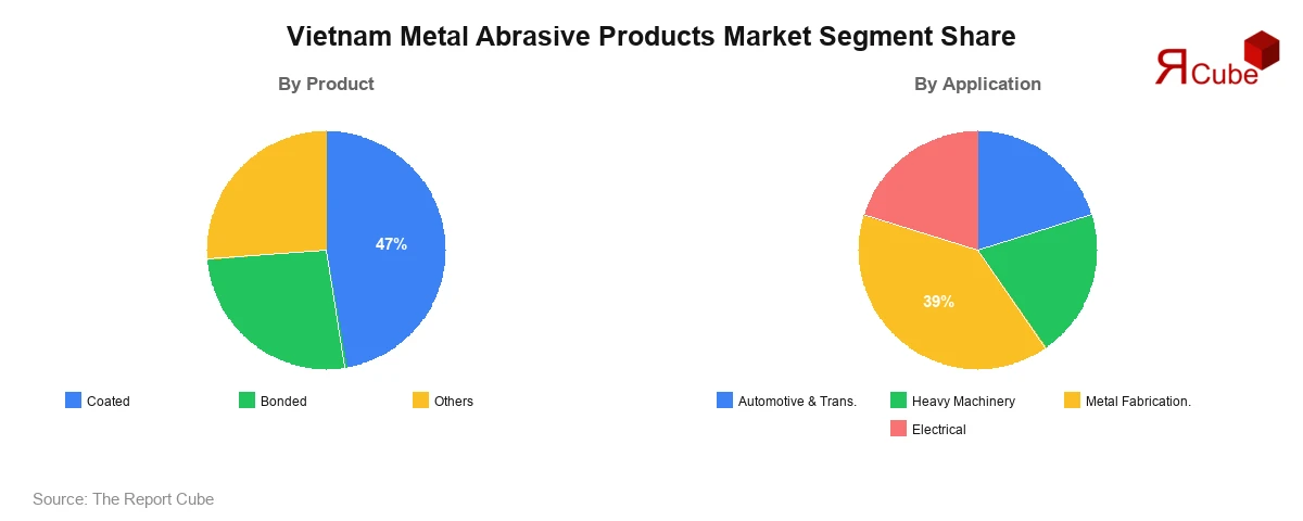 Vietnam Metal Abrasive Products Market Segment Share Vietnam Metal Abrasive Products Market Segment-wise Analysis