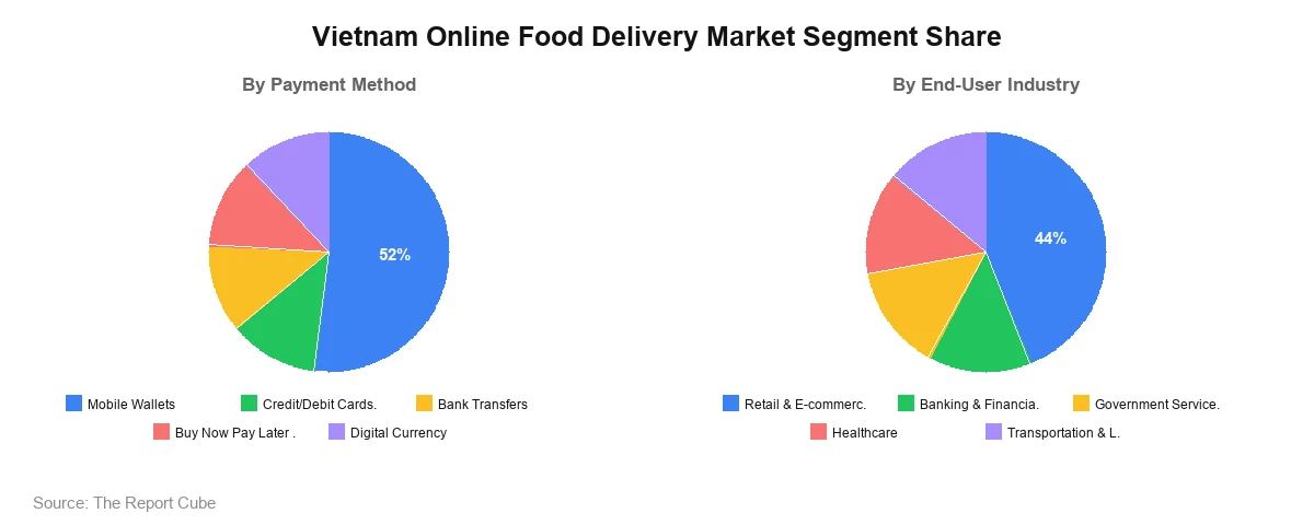 Vietnam Online Food Delivery market Segment Share