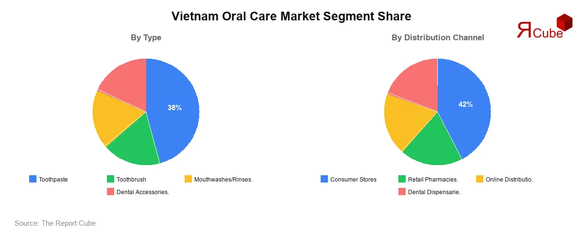 Vietnam Oral Care Market Segment-wise Analysis