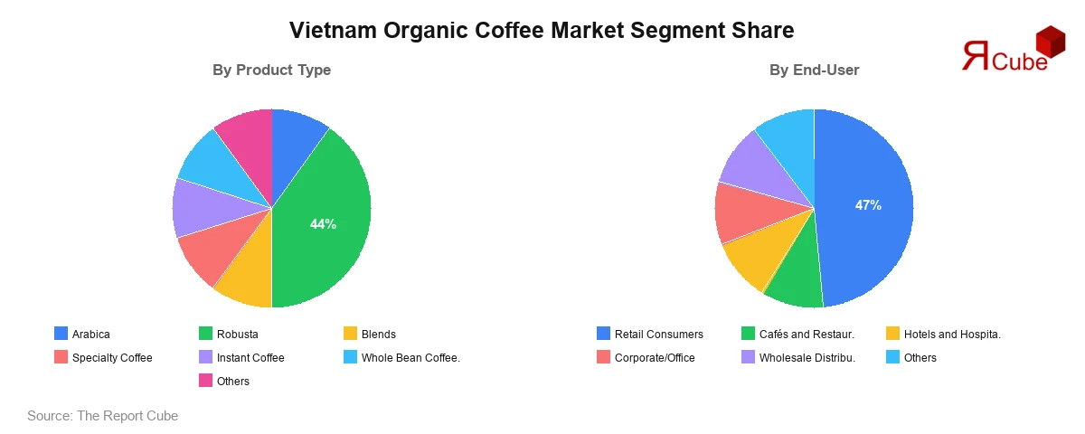 Vietnam Organic Coffee Market Segment Share Vietnam Organic Coffee Market Segment-wise Analysis