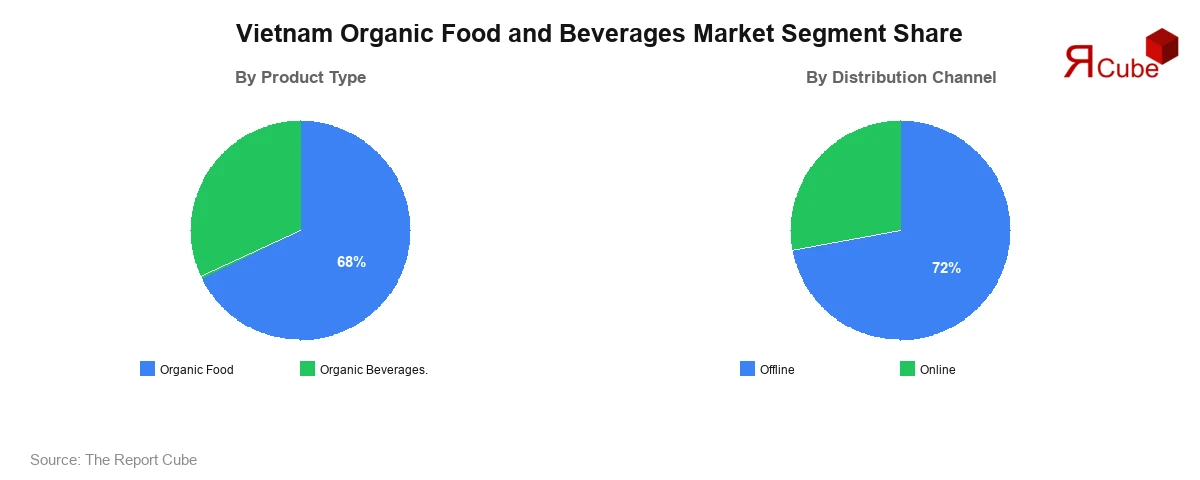 Vietnam Organic Food and Beverages Market Segment Share Vietnam Organic Food and Beverages Market Segment-wise Analysis