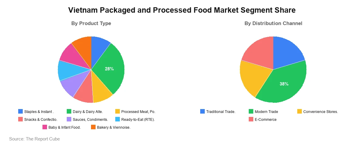 Vietnam Packaged and Processed Food Market Segment