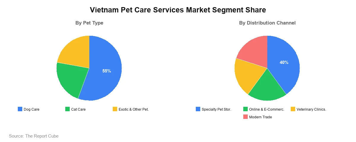 Vietnam Pet Care Services Market Vietnam Pet Care Services Market Segment Analysis