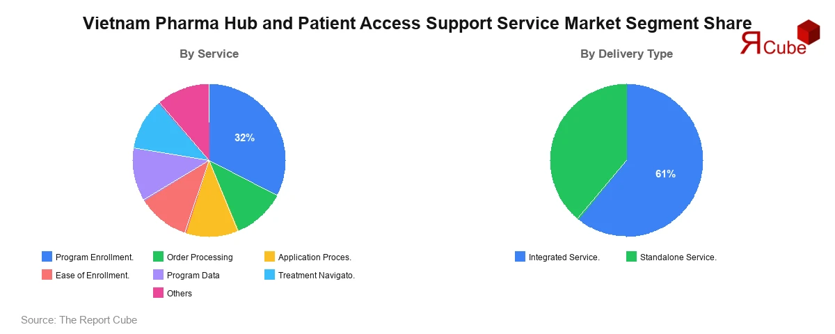 Vietnam Pharma Hub and Patient Access Support Service Market Segment-wise Analysis