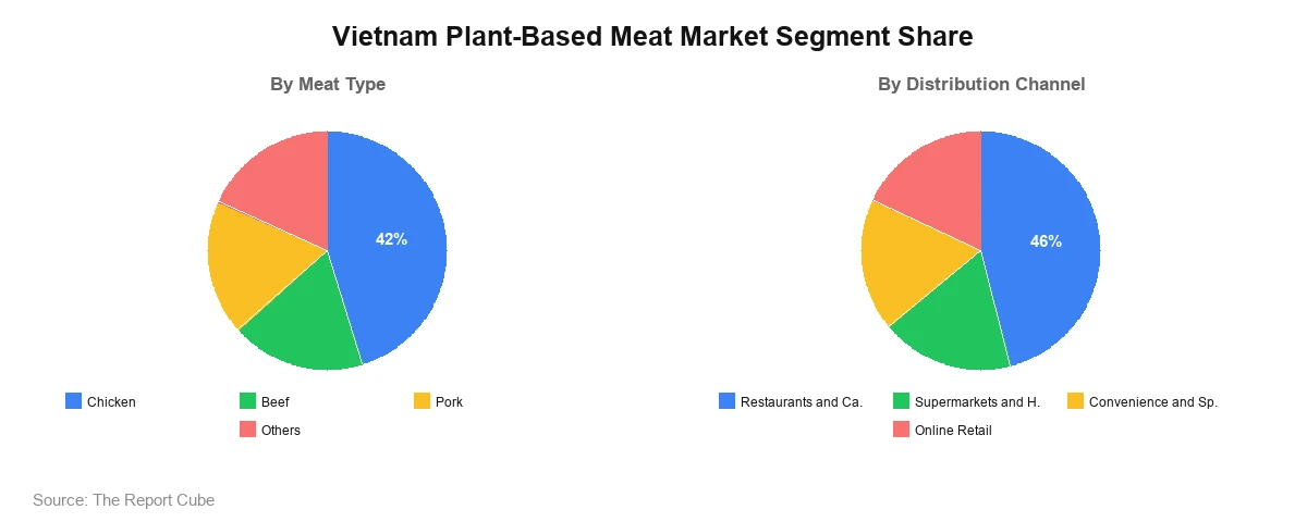 Vietnam Plant-Based Meat Market Vietnam Plant-Based Meat Market Segment Analysis