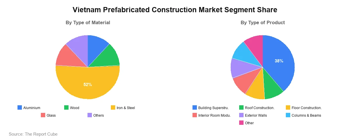 Vietnam Prefabricated Construction Market Segment Vietnam Prefabricated Construction Market Segment-wise Analysis
