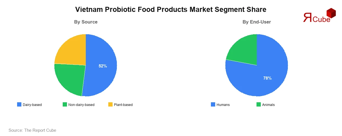 Vietnam Probiotic Food Products Market Segment Share