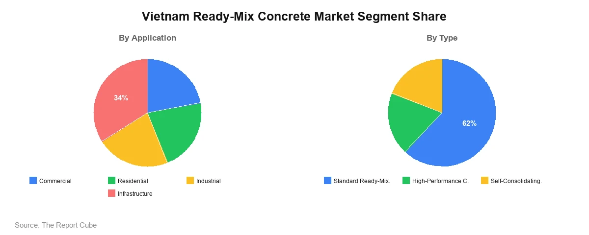 Vietnam Ready-Mix Concrete Market Segment Vietnam Ready-Mix Concrete Market Segment-wise Analysis
