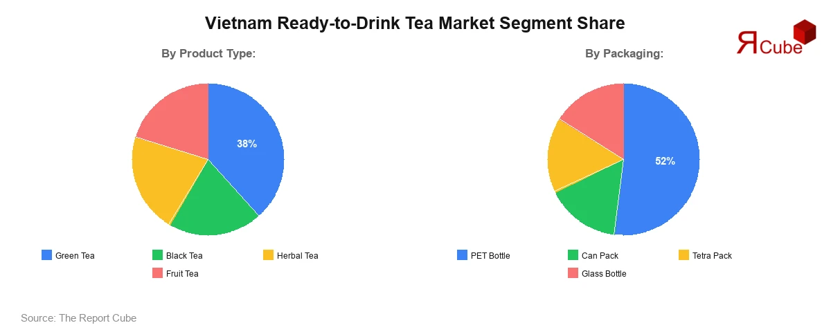 Vietnam Ready-to-Drink Tea Market Segment Share