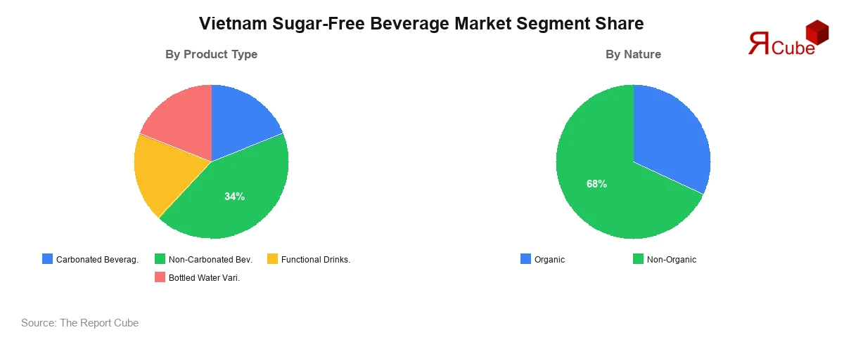 Vietnam Sugar-Free Beverage Market Segment Share