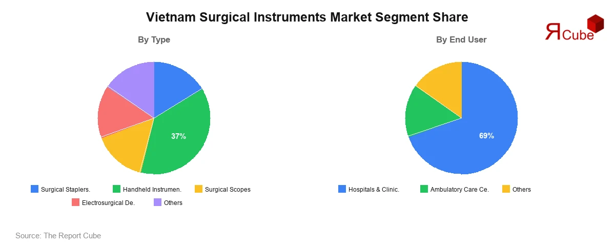 Vietnam Surgical Instruments Market Segment-wise Analysis