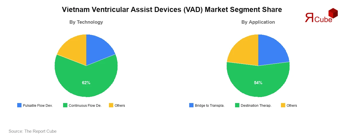 Vietnam Ventricular Assist Devices (VAD) Market Segment-wise Analysis