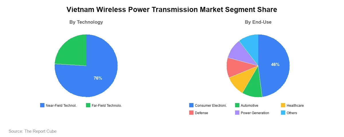 Vietnam Wireless Power Transmission Market Vietnam Wireless Power Transmission Market Segment Analysis