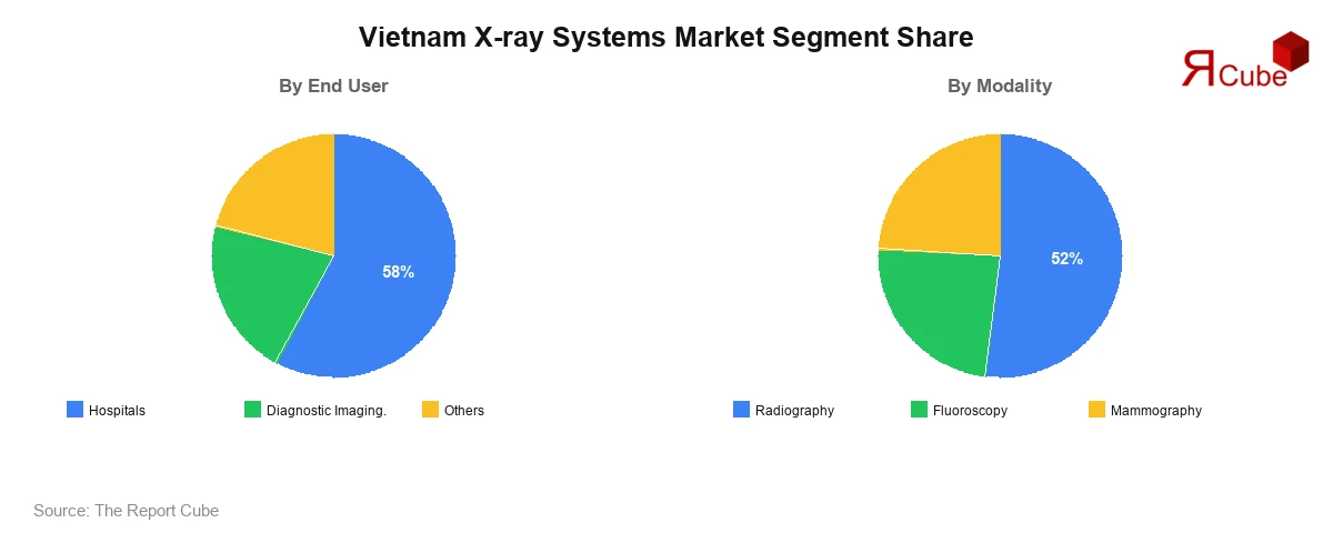 Vietnam X-ray Systems Market Segment-wise Analysis